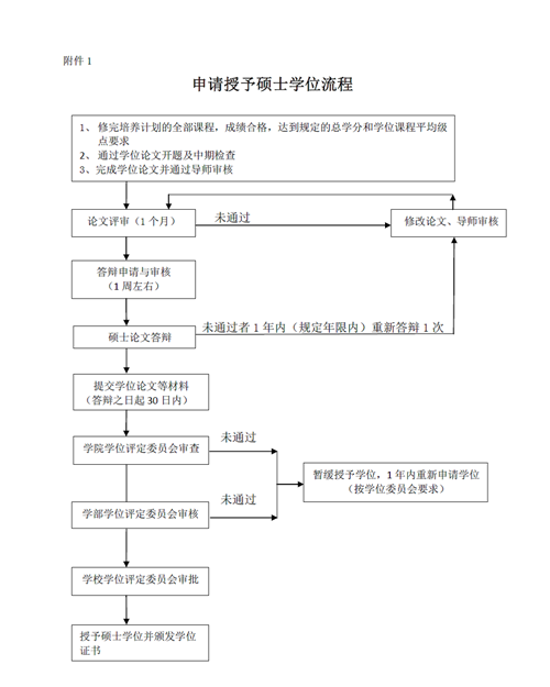 上海交通大学航空航天学院2018级硕士、延期硕士研究生学位论文查重、评审、答辩及学位申请相关工作的通知