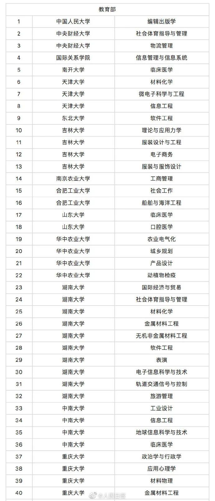 这518个高校专业，撤销！