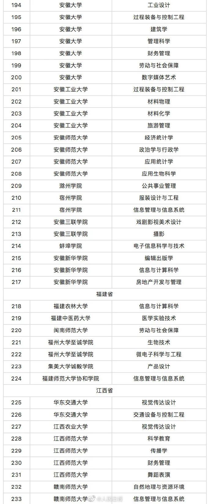 这518个高校专业，撤销！