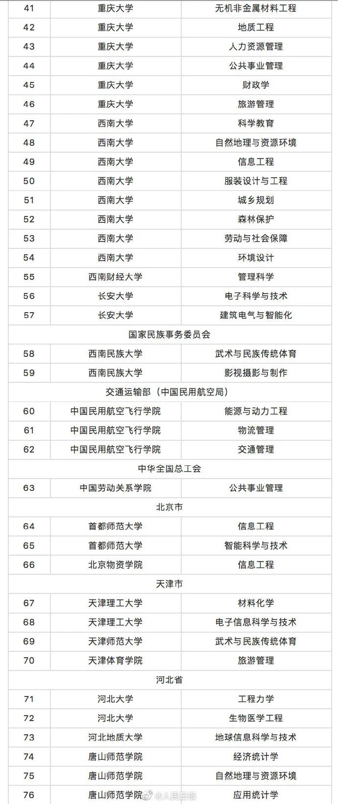 这518个高校专业，撤销！