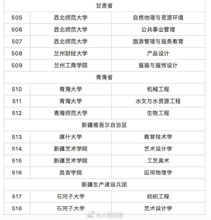 这518个高校专业，撤销！