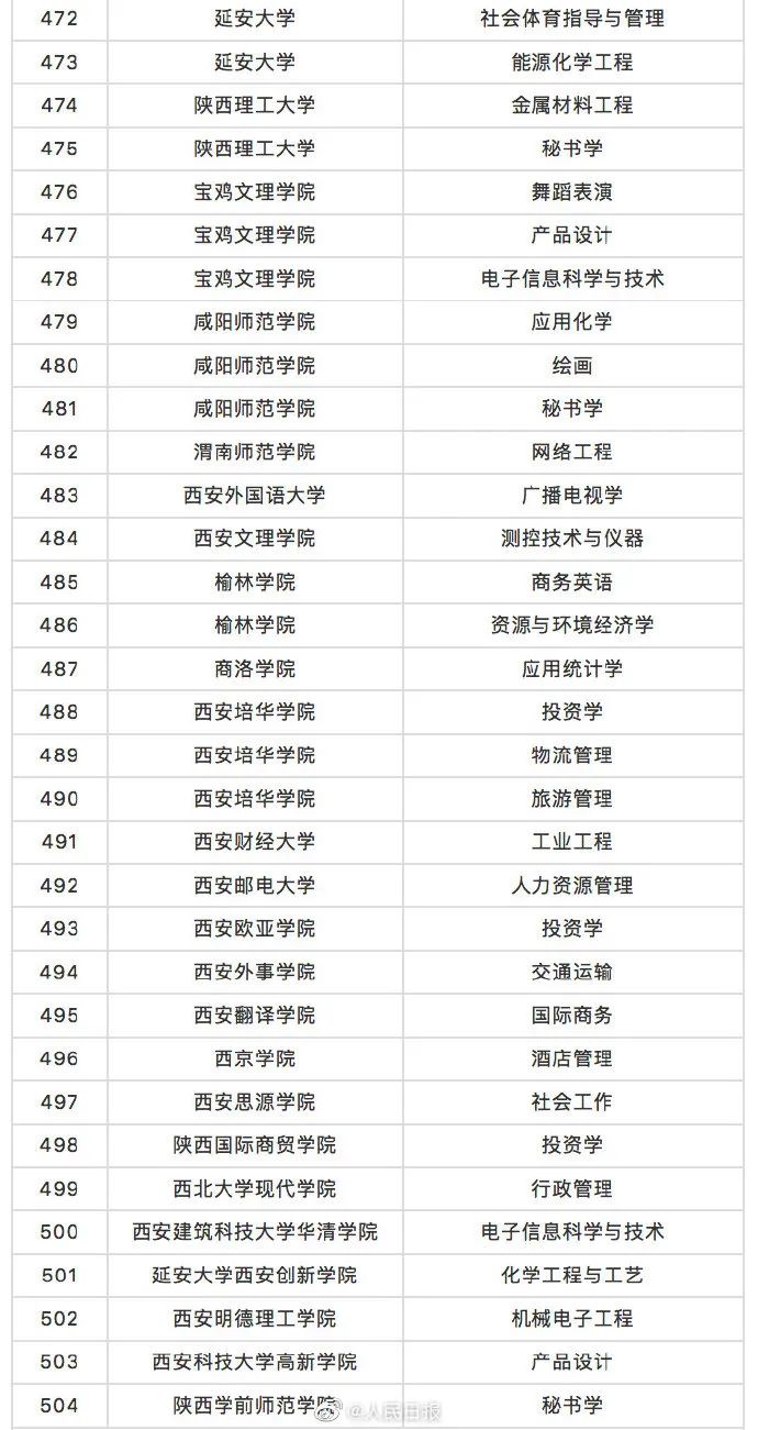 这518个高校专业，撤销！