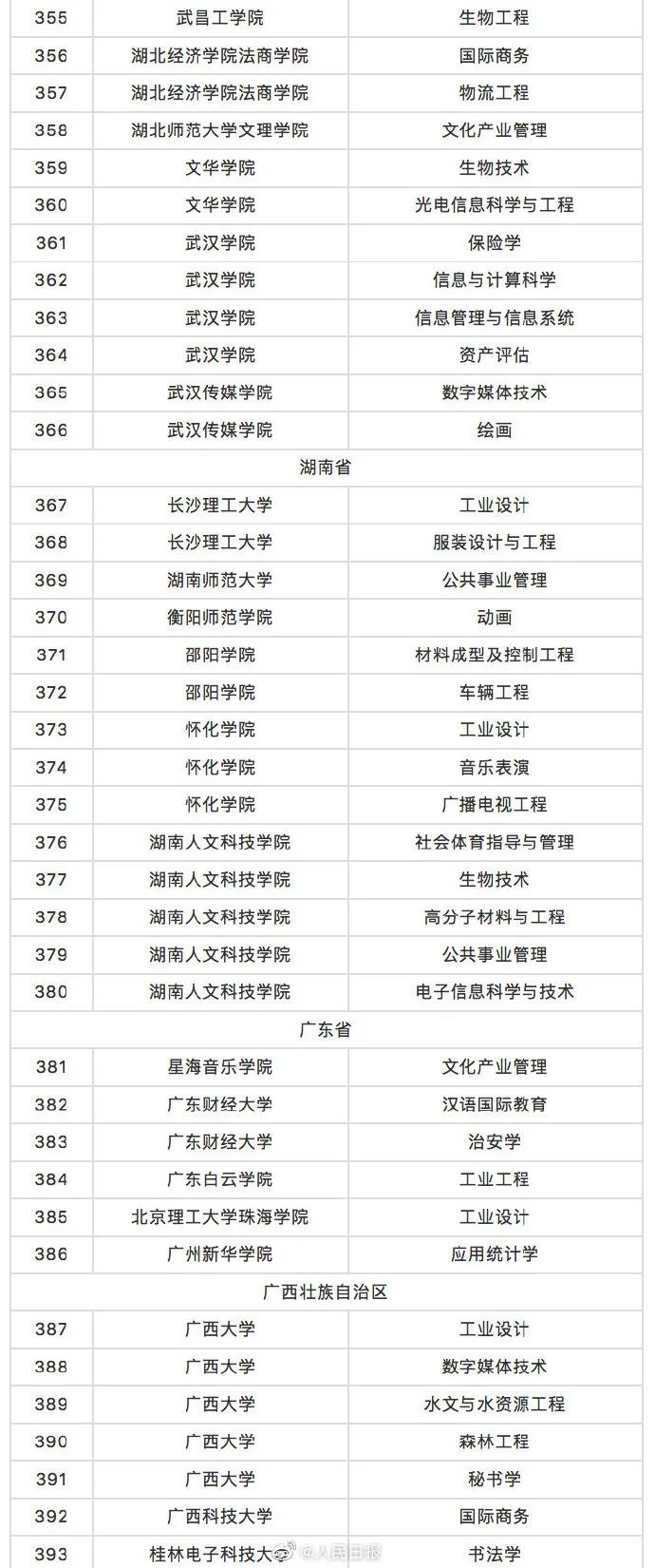 这518个高校专业，撤销！