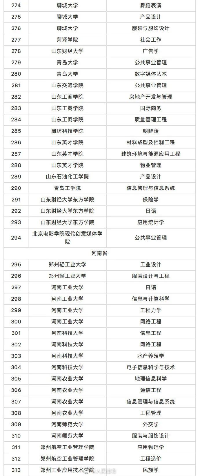 这518个高校专业，撤销！