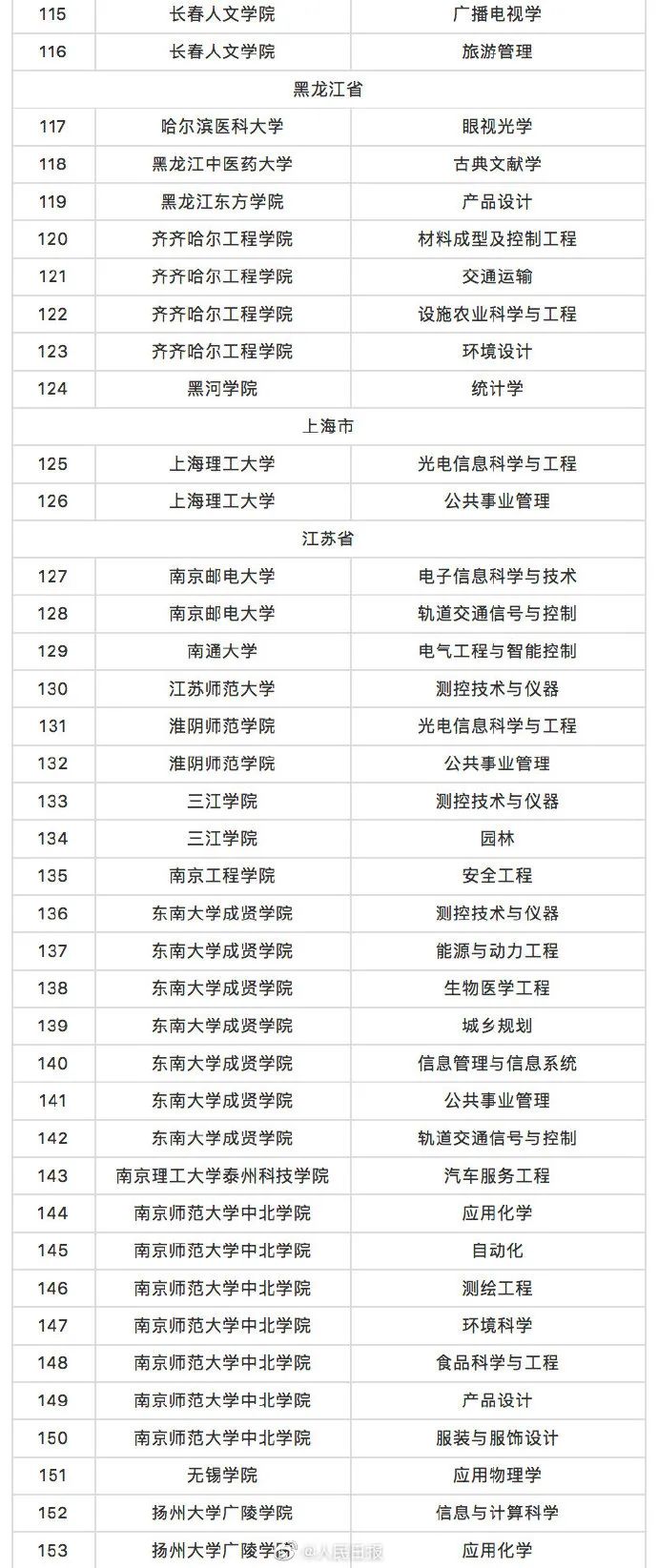 这518个高校专业，撤销！