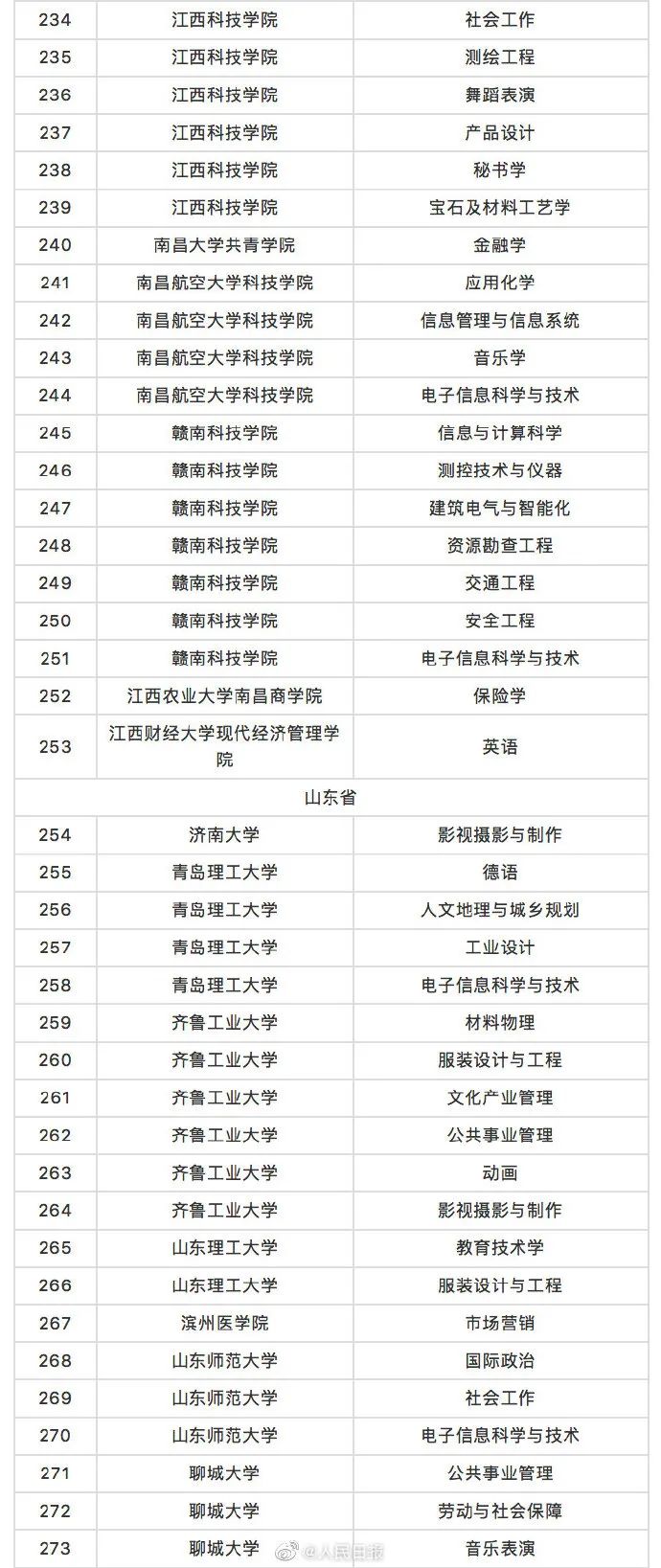 这518个高校专业，撤销！