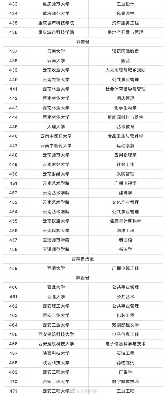 这518个高校专业，撤销！