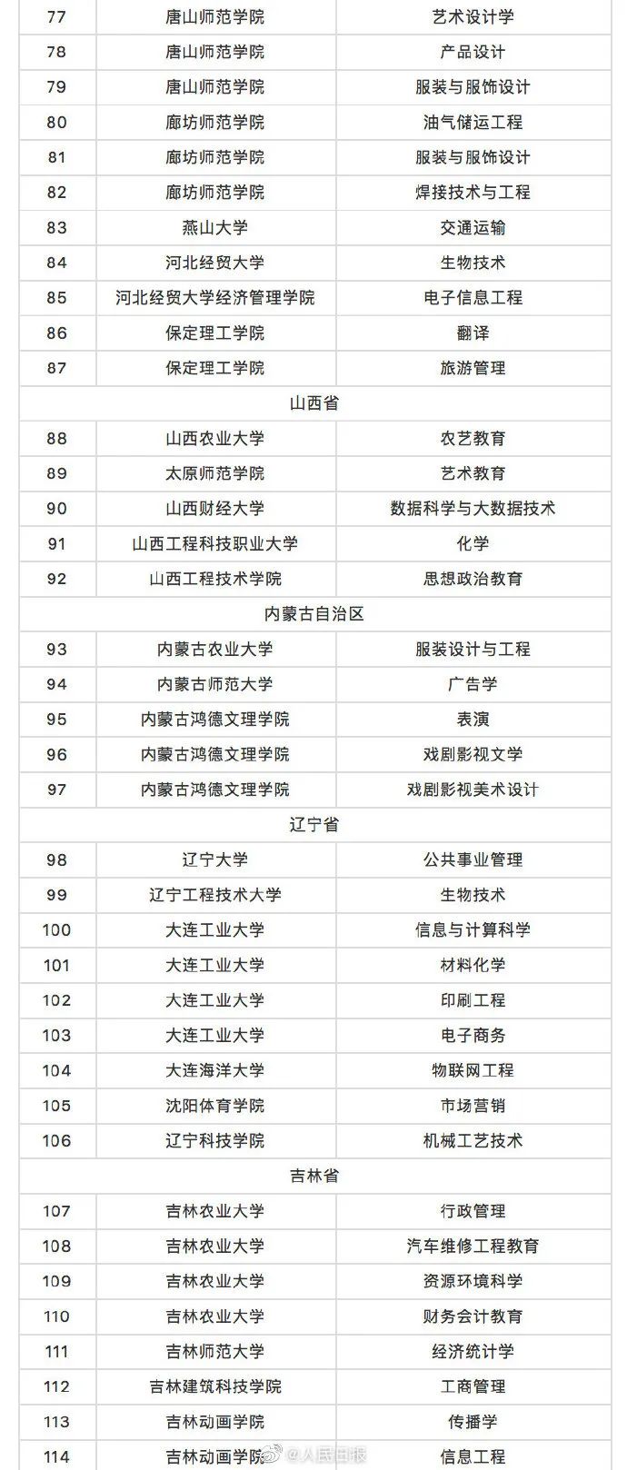 这518个高校专业，撤销！