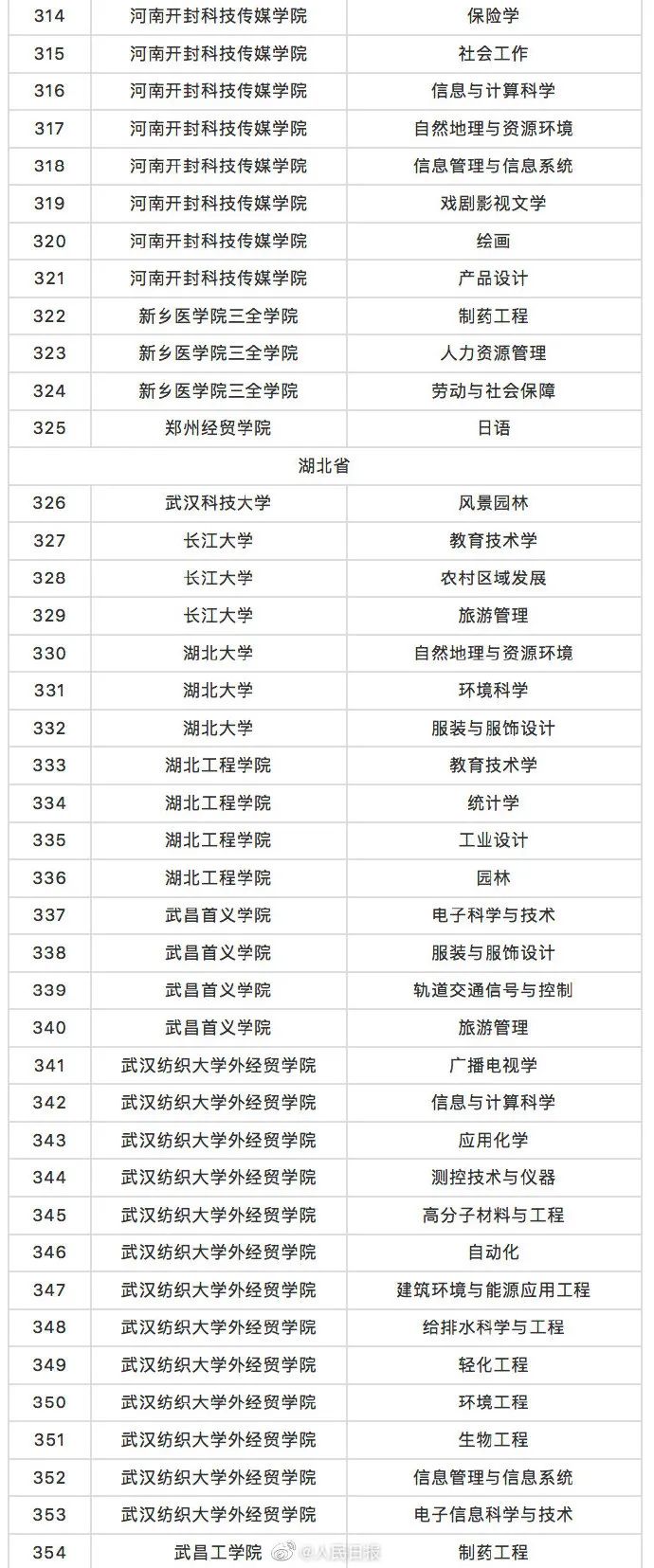 这518个高校专业，撤销！