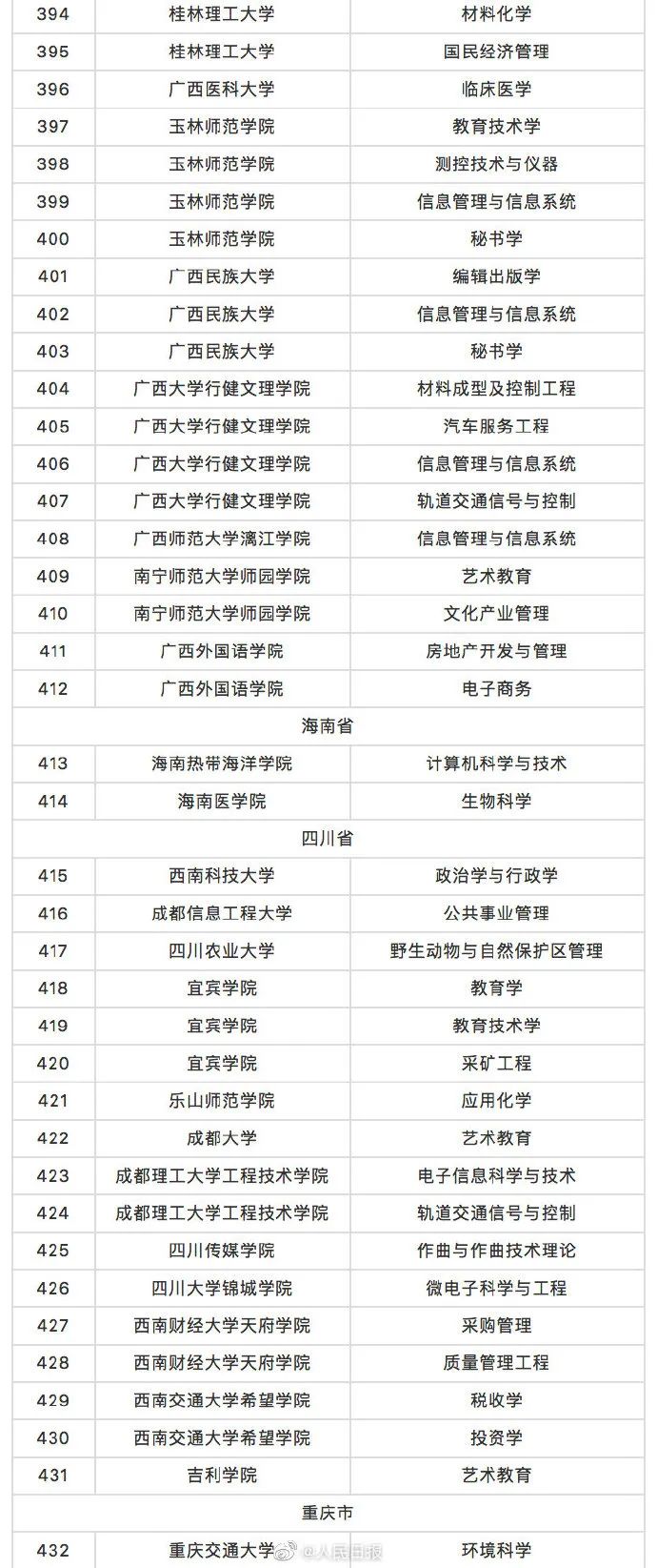 这518个高校专业，撤销！