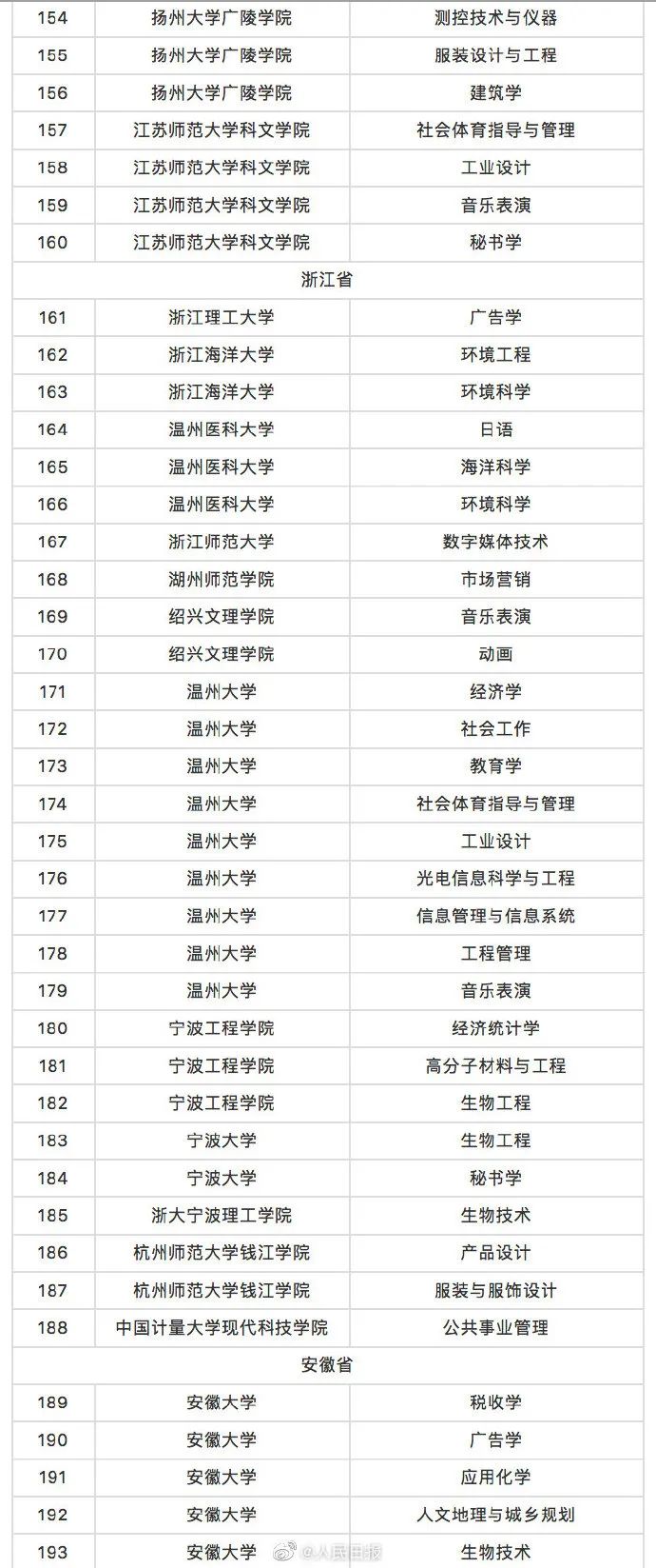 这518个高校专业，撤销！